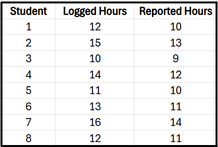 Table displaying students' logged and reported study hours, with eight entries comparing actual and survey data.