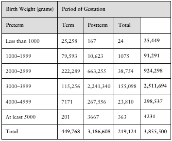 Table showing birth weights in grams categorized by gestation periods with corresponding counts and totals.