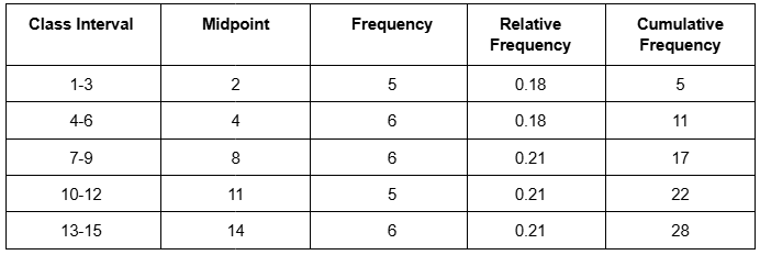Frequency distribution table showing class intervals, midpoints, frequencies, relative frequencies, and cumulative frequencies.