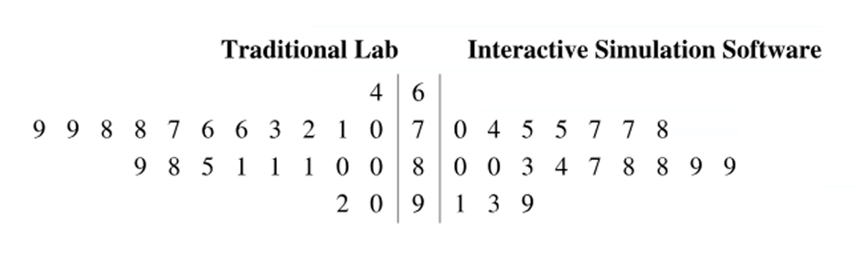 Back-to-back stem-and-leaf plot comparing science test scores of students in traditional lab and interactive simulation methods.