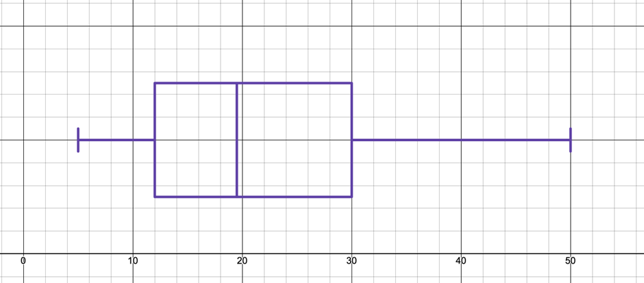 Boxplot illustrating the five-number summary of flight delay times, with whiskers extending to minimum and maximum values.