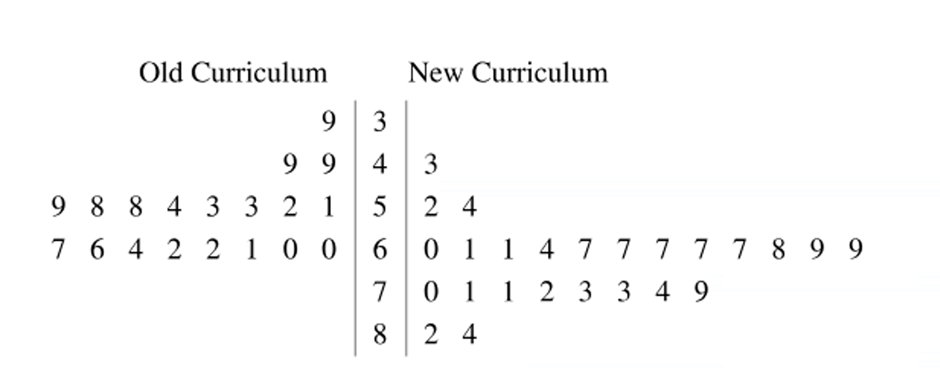 Back-to-back stem-and-leaf plot comparing reading test scores of students taught with old and new curricula.