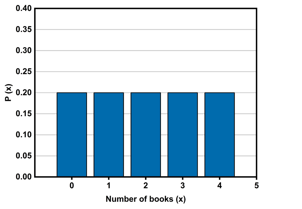 Histogram showing equal probabilities of 0.2 for students reading 0 to 4 books in a summer program.