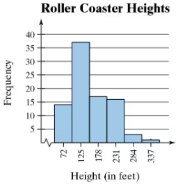 A frequency histogram showing roller coaster heights in feet, with the highest frequency at 125 feet.
