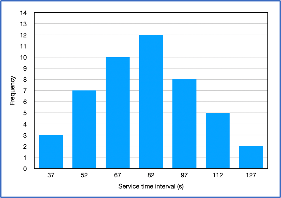 Histogram showing frequency of drive-thru service times in seconds, peaking at 82 seconds and tapering off on both sides.