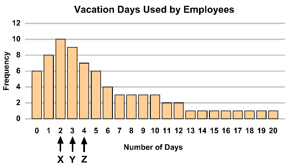 Histogram showing vacation days used by employees, with X, Y, Z marking mean, median, and mode on the horizontal axis.
