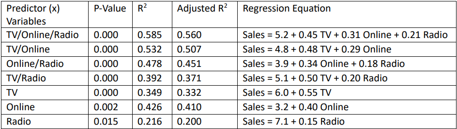 Table displaying regression analysis results for predictors of product sales, including P-Values, R², and regression equations.