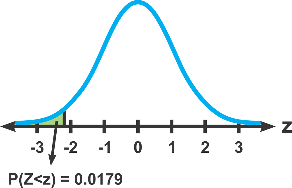Graph of the standard normal distribution with a shaded area indicating P(Z<z) = 0.0179 for z-score determination.