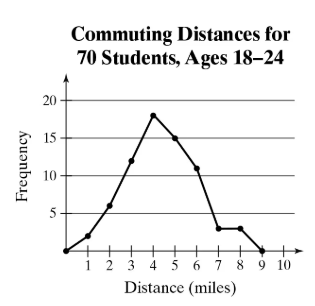 Line graph showing frequency of commuting distances from 1 to 10 miles, peaking at 4 miles and lowest at 10 miles.