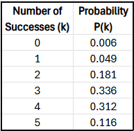 Table showing the number of successes and their corresponding probabilities for a binomial distribution.