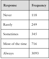 Table showing frequencies of seatbelt use responses: Never 118, Rarely 249, Sometimes 345, Most of the time 716, Always 3093.