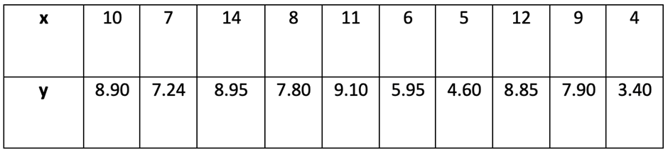 Data table showing two variables, x and y, with corresponding numerical values for each variable.