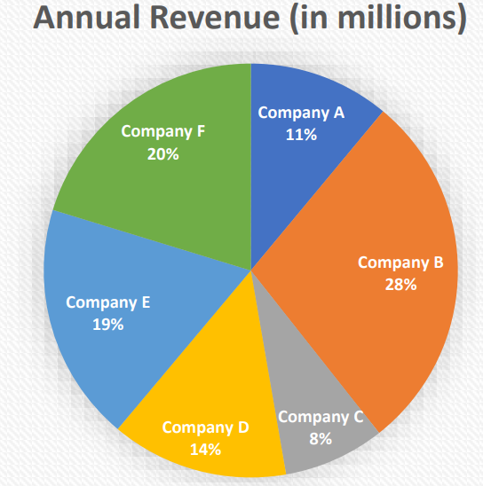 Pie chart showing annual revenue distribution among six publishing companies, with percentages labeled for each company.