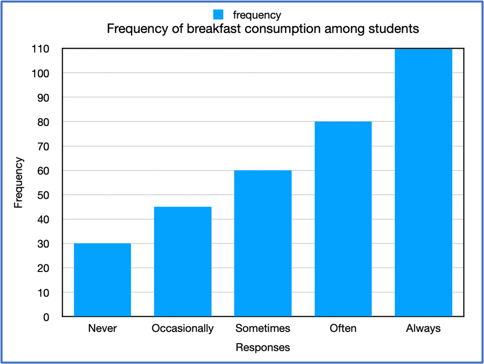 Bar graph showing frequency of breakfast consumption among students: Never 30, Occasionally 45, Sometimes 60, Often 80, Always 110.