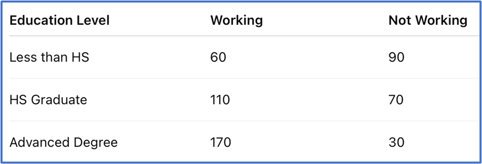 A table displaying education levels with counts of individuals working and not working.