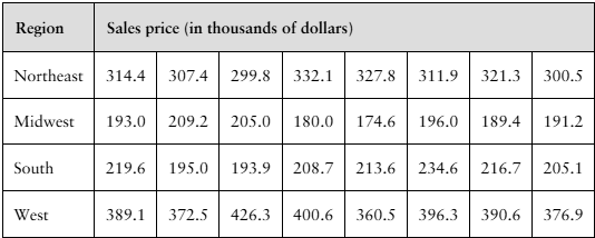 Table displaying sales prices of apartment condominiums and cooperatives across four U.S. regions in thousands of dollars.