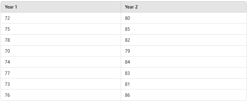 Table comparing recorded weights in kg of individuals from two different years.