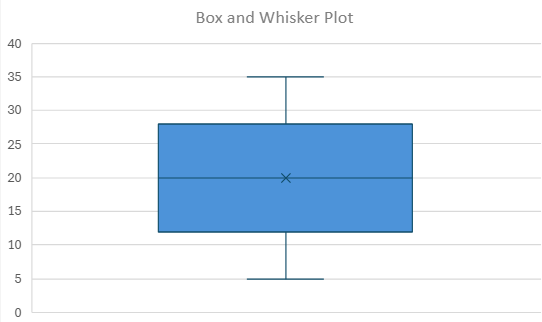 Box and whisker plot displaying the distribution of study hours among 1515 students, with median and quartiles indicated.
