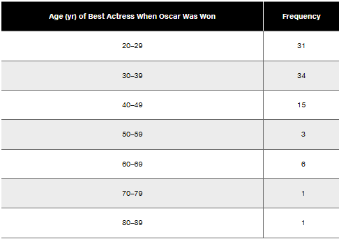 Table displaying age ranges of best actresses when they won Oscars, along with corresponding frequency counts.
