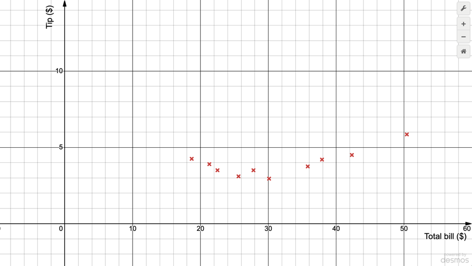 Scatterplot showing the relationship between total bill amounts and tips, with data points marked in red.