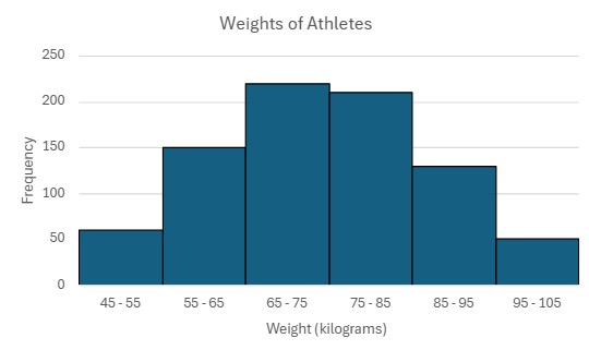 Histogram displaying the frequency of athletes' weights in kilograms, with peaks between 65-75 kg.