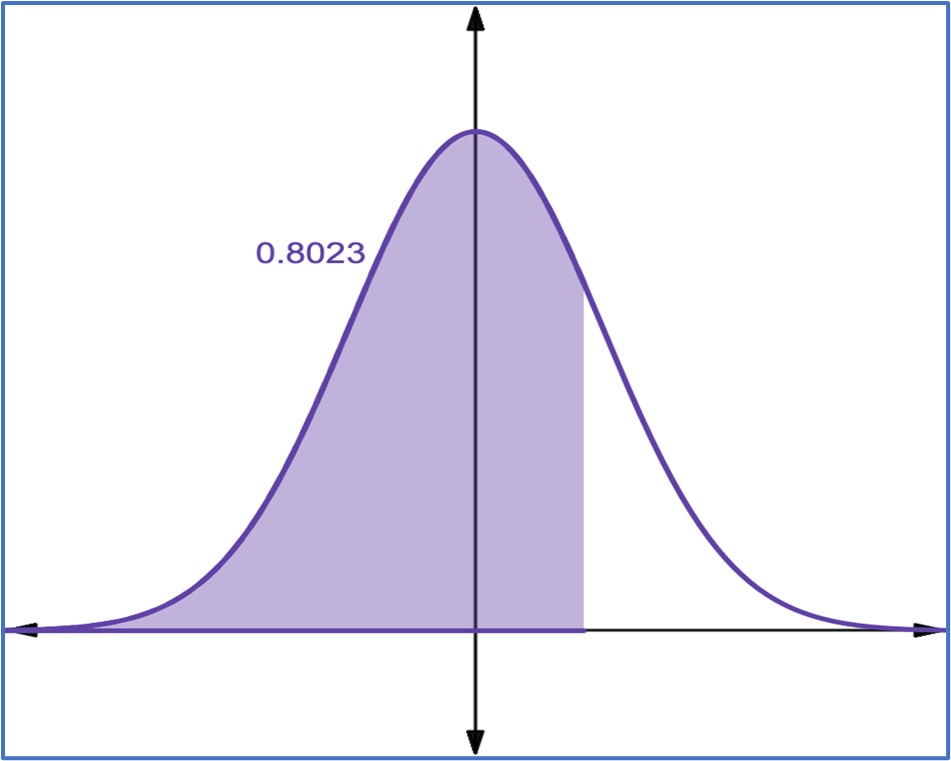 Graph of standard normal distribution with shaded area and probability 0.8023, mean 0, standard deviation 1.