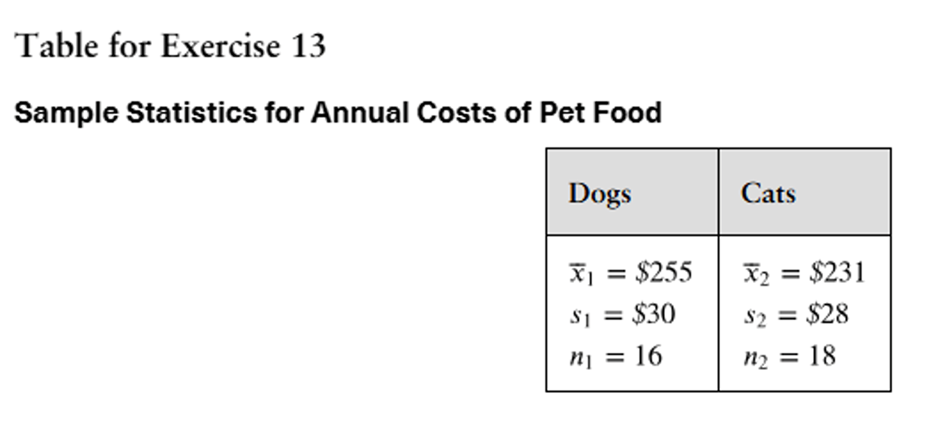 Table displaying sample statistics for annual pet food costs: dogs' mean $255, cats' mean $231, with respective standard deviations and sample sizes.