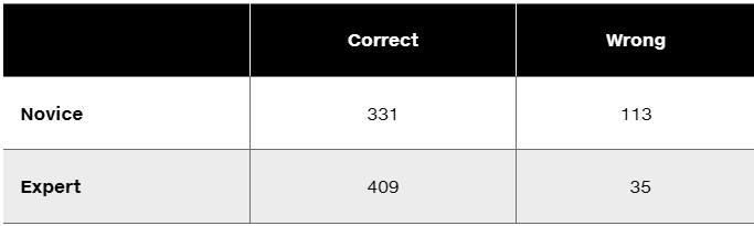 Table comparing fingerprint identification accuracy: Novices 331 correct, 113 wrong; Experts 409 correct, 35 wrong.