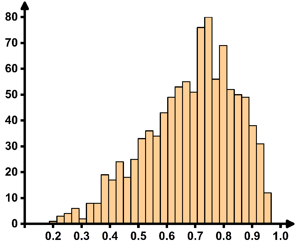 Histogram displaying a bell-shaped distribution with frequencies peaking around 0.7, illustrating standard normal distribution.