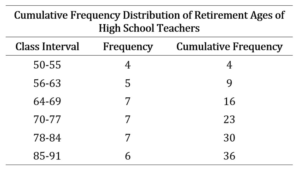 Cumulative frequency distribution table showing retirement ages of high school teachers across six age classes.