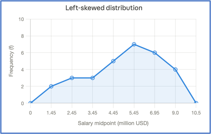 Frequency polygon showing a left-skewed distribution of CEO salaries with frequency on the y-axis and salary midpoint on the x-axis.