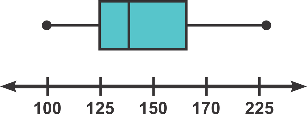 Box and whisker plot displaying apple weights in grams, ranging from 100 to 225 grams.