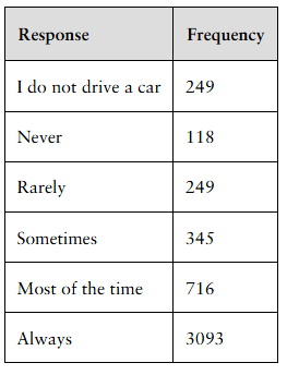 Table showing frequencies of seat belt use among college students: responses range from "I do not drive" to "Always."