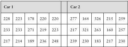 Table comparing 15 mileage test results for two cars to analyze shape, center, and spread of data sets.