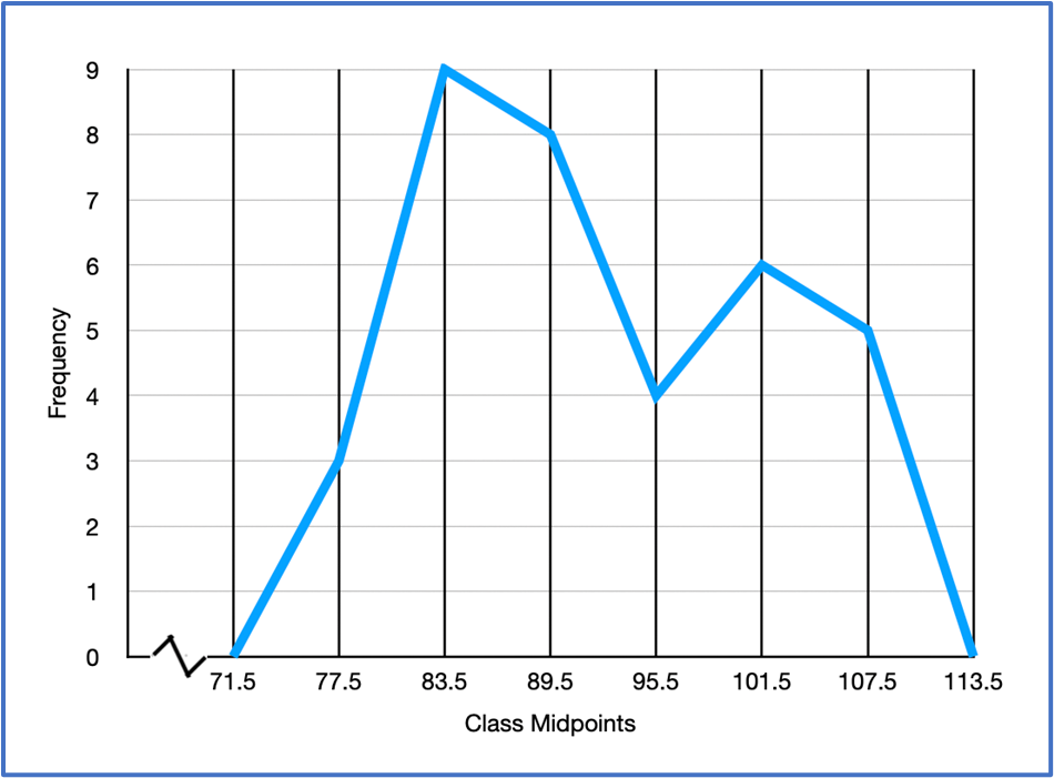 A frequency polygon graph displaying customer counts across six classes, with frequency values ranging from 0 to 9.