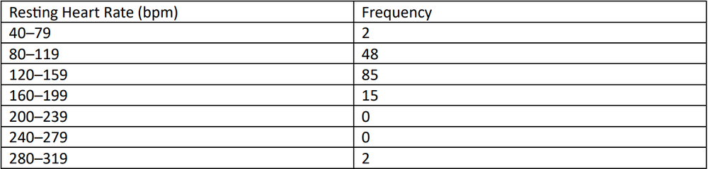 Table displaying resting heart rate ranges in beats per minute and their corresponding frequencies.