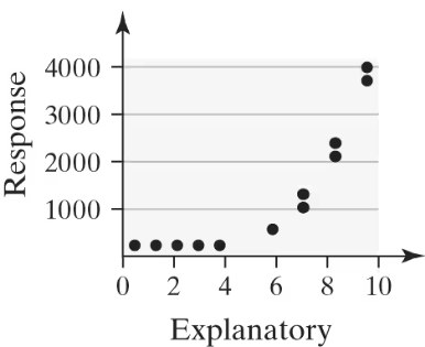 Scatterplot showing a positive linear relationship between explanatory and response variables with data points rising sharply.