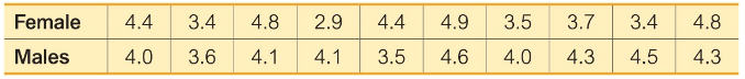 Table showing professor evaluation scores: Female 4.4-4.8, Male 4.0-4.6.