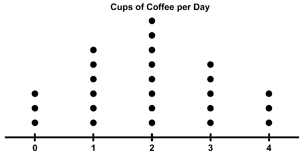 Dot plot showing the number of cups of coffee consumed per day by 2525 people, with peaks at 2 and 3 cups.