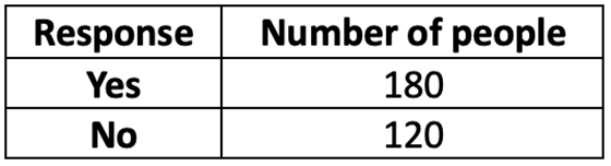Table showing survey results: 180 people own a dog, 120 do not. Total respondents: 300.
