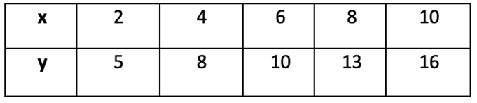 Table showing paired x values 2 to 10 and corresponding y values 5 to 16 for regression analysis.