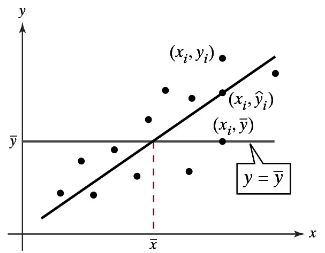 Scatter plot showing data points, a regression line, and annotations for residuals and average values.