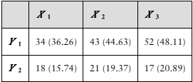 Table showing observed and expected values (in parentheses) for two variables with three and two categories.