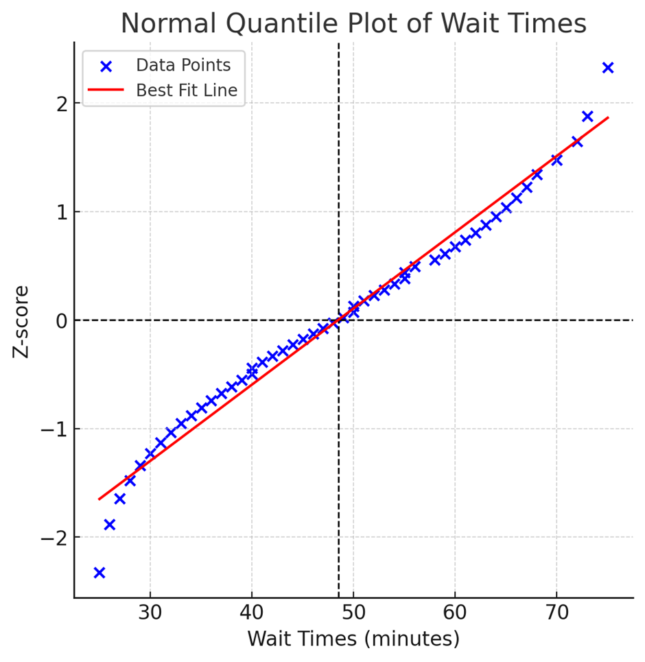 Normal quantile plot showing wait times for a roller coaster, with data points and a best fit line indicating distribution.