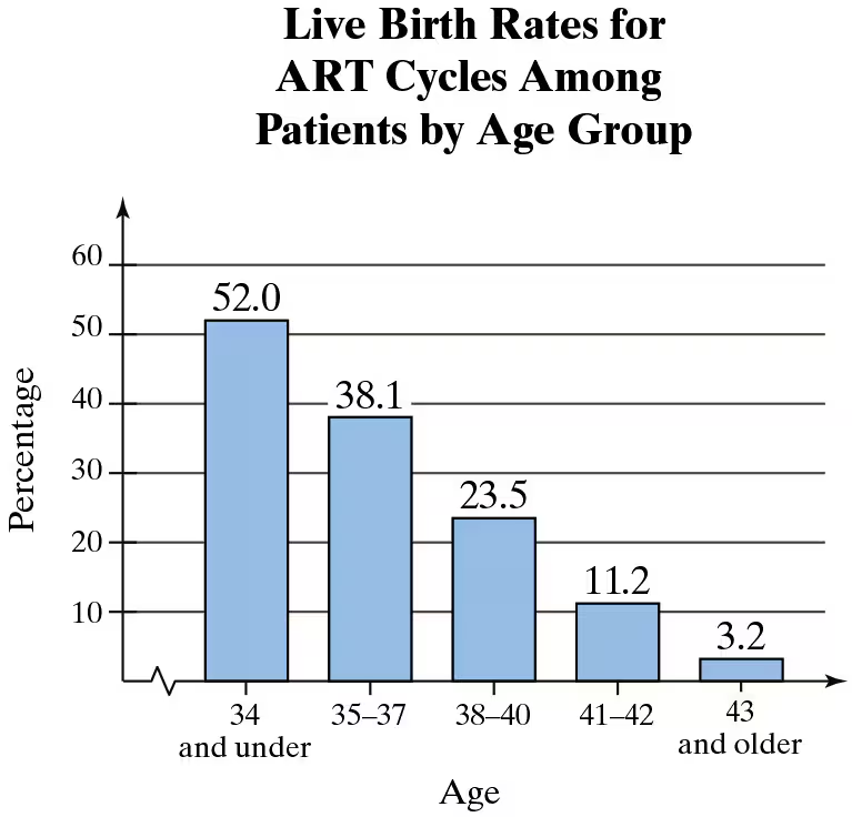 Bar chart showing live birth rates for ART cycles by age group, with percentages decreasing from 52% for patients 34 and under to 3.2% for 43 and older.