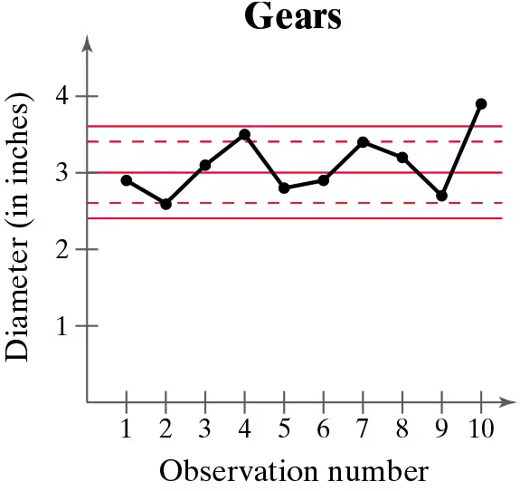 Control chart showing gear diameters over 10 observations with mean and control limits marked.