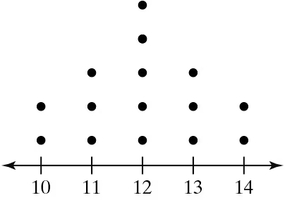 A scatter plot showing data points distributed around the values 10 to 14, with a peak at 12.