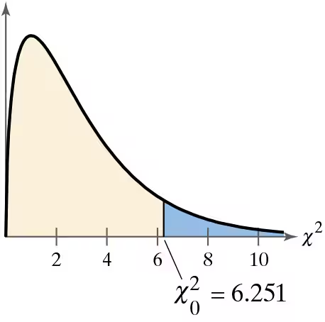 Graph showing a chi-squared distribution with shaded area indicating rejection region at X^2=6.251.