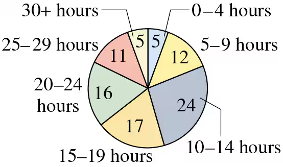 Pie chart showing the distribution of weekly study hours among college students, with segments labeled by hour ranges and frequencies.