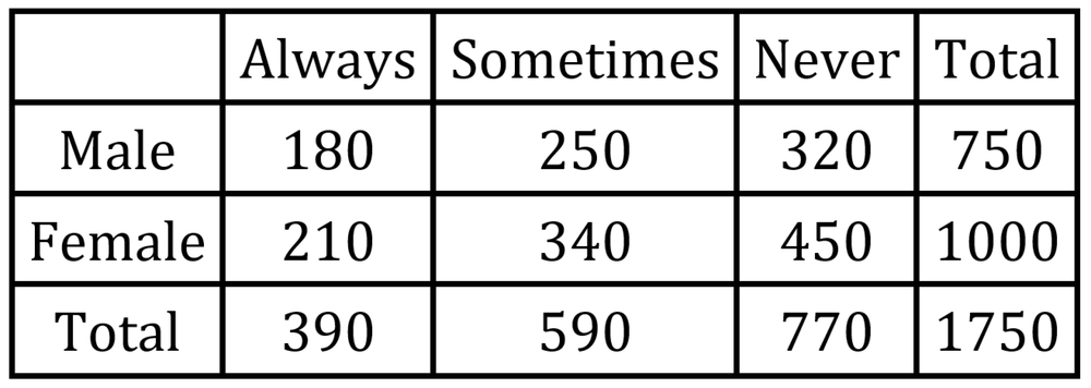 Table displaying lunch break habits of 1750 employees, categorized by gender and frequency of breaks taken away from desks.